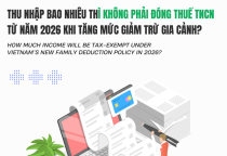 Thu Nhập Bao Nhiêu Thì Không Phải Đóng Thuế TNCN Từ Năm 2026 Khi Tăng Mức Giảm Trừ Gia Cảnh?